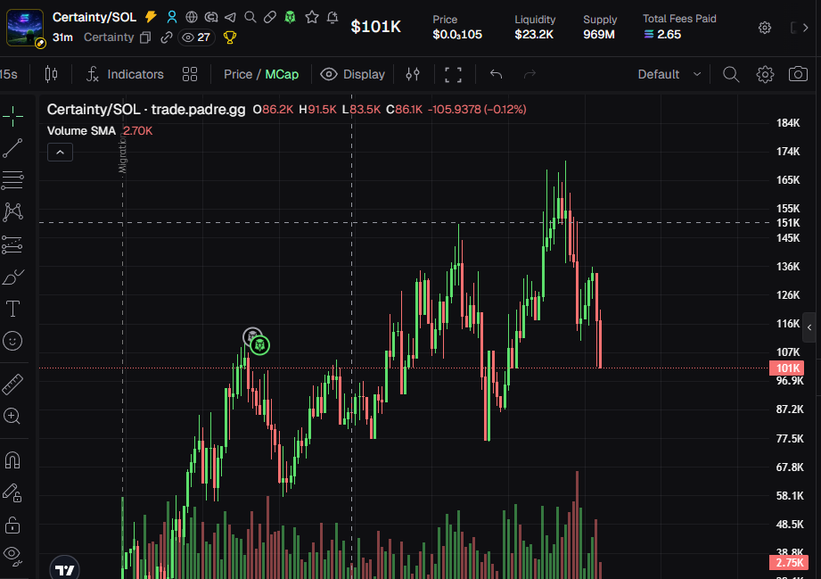 Certaintysol's tweet photo. $Certainty 

ca: 7H5rZihpkxSkDejwE9wz9snJmibm7KowARkpSRLBpump

mc: 120k
ATH: 180k

#pumpfun #dexscreener #solana #gem #memcoin #memecoin https://t.co/VZNNYJ5QYR