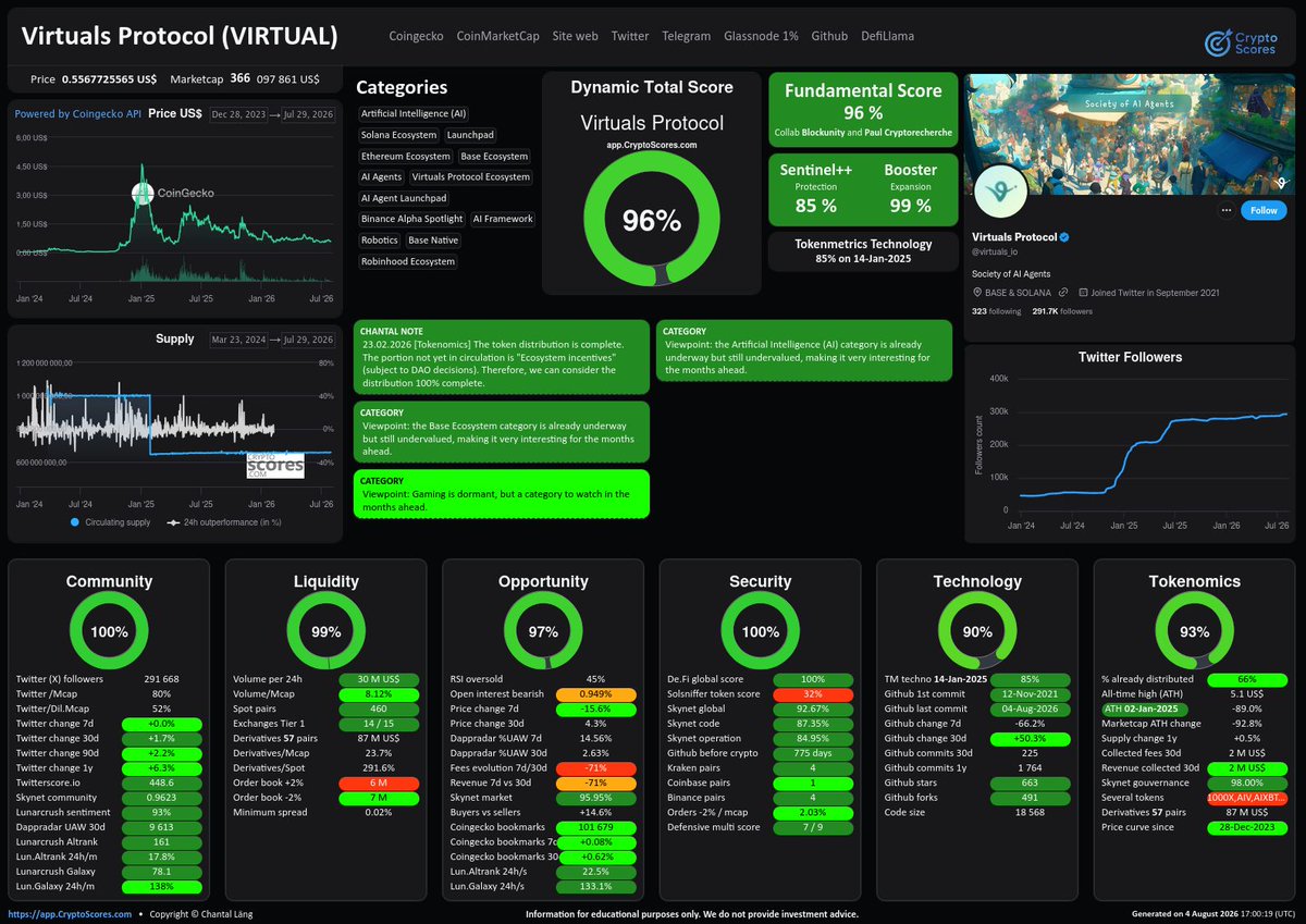 CryptoScoresCom's tweet photo. Who leads the crypto in the Gaming category list today? #VirtualsProtocol $VIRTUAL is the best of 7,600 cryptos we update daily! https://t.co/OcVOg2TgWY