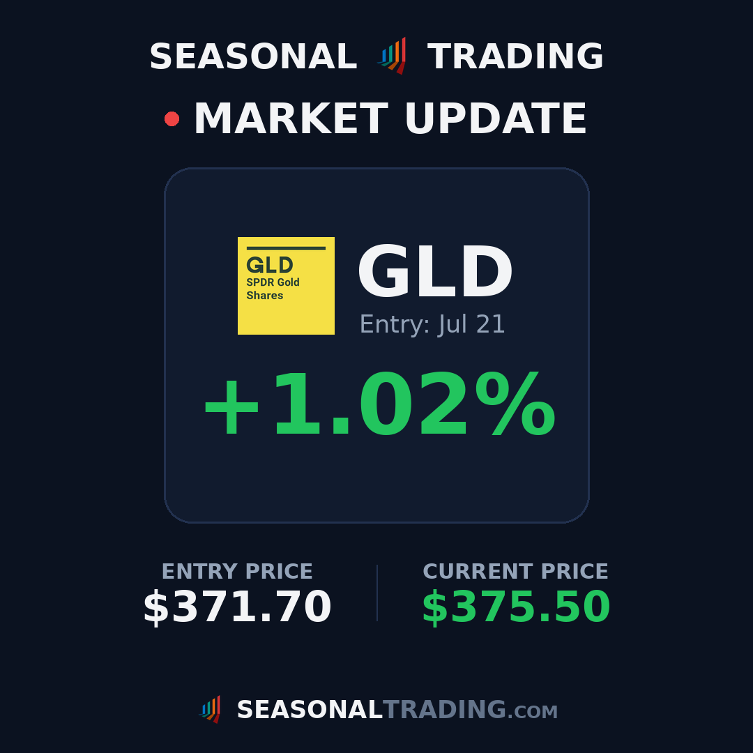 TradingSeasonal's tweet photo. Trade update: $GLD entry $371.70 on Jul 21 is now up +1.0% 📈

#trading #stocks #seasonality https://t.co/NwP40Dxuyu