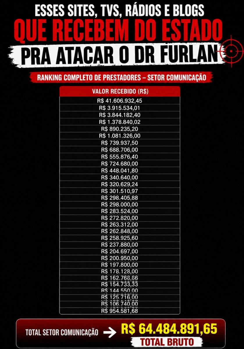 locutorjonatas's tweet photo. Um Dossiê completo de todos os sites Blogs,agências,sociais mídia,tv rádio tudo relacionado a Publicidade está nas mãos das autoridades e em breve será exposto publicamente quanto cada uma dessas pessoas ganham pra atacar diretamente o Dr.Furlan e Rayssa,o TOTAL CHEGA A 65K https://t.co/JHVIMGPih3