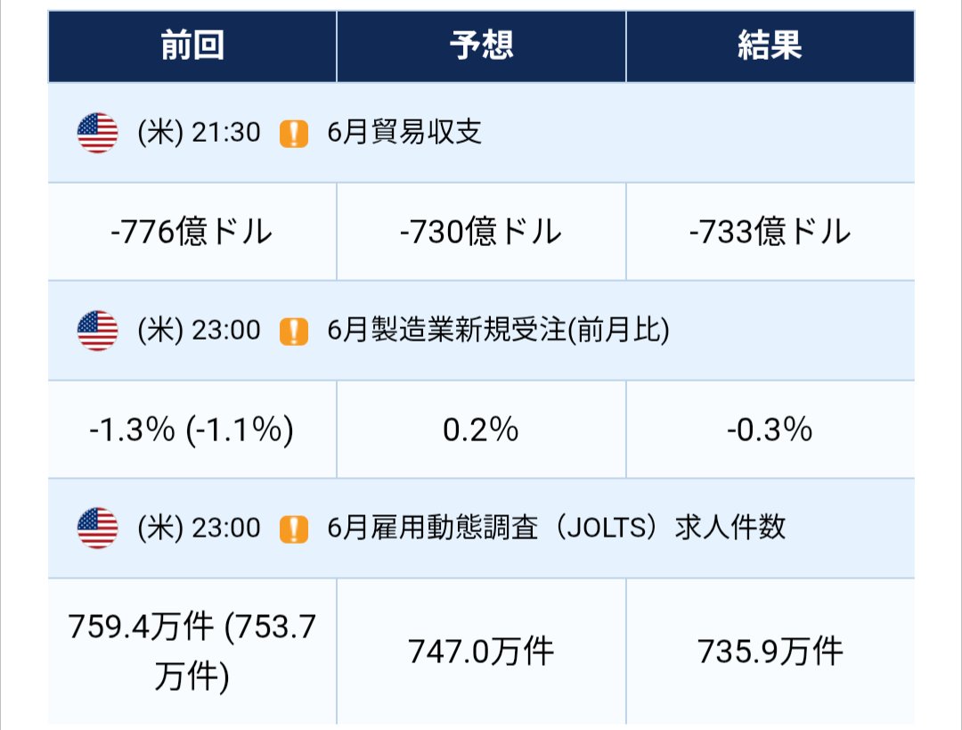 cryptofuyuto's tweet photo. 【JOLT(求人件数)】結果発表〜🤭

前回数値、予想値より下振れ👀
雇用の落ち着きはインフレ鈍化にも繋がるので悪くはないかな☺️ https://t.co/zTxAiRCubB