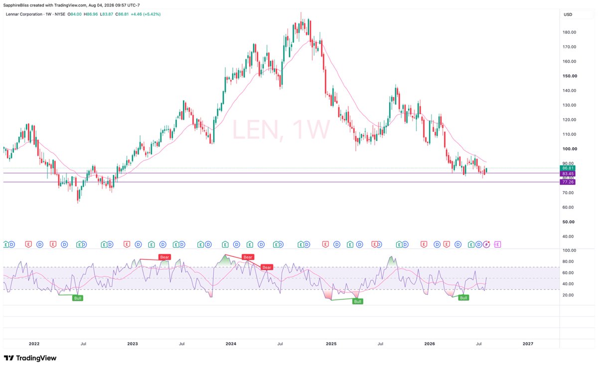 MysteryQuant's tweet photo. LEN - weekly https://t.co/p05mjNlq3R