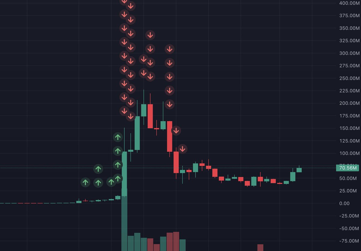 dudunode's tweet photo. 一个月前，我开始跟踪几个聪明钱钱包，发现它们开始买入 $CASHCAT

当时我并没有特别强烈的预感，只是觉得值得试一下，于是买入了 $15,800

几天后，我以 $197,100 卖出了全部仓位

memecoin 最疯狂的地方，就是一切发生得太快了

一笔看起来很普通的交易，可能会成为你今年最赚钱的一笔 https://t.co/bb74bWuyjE