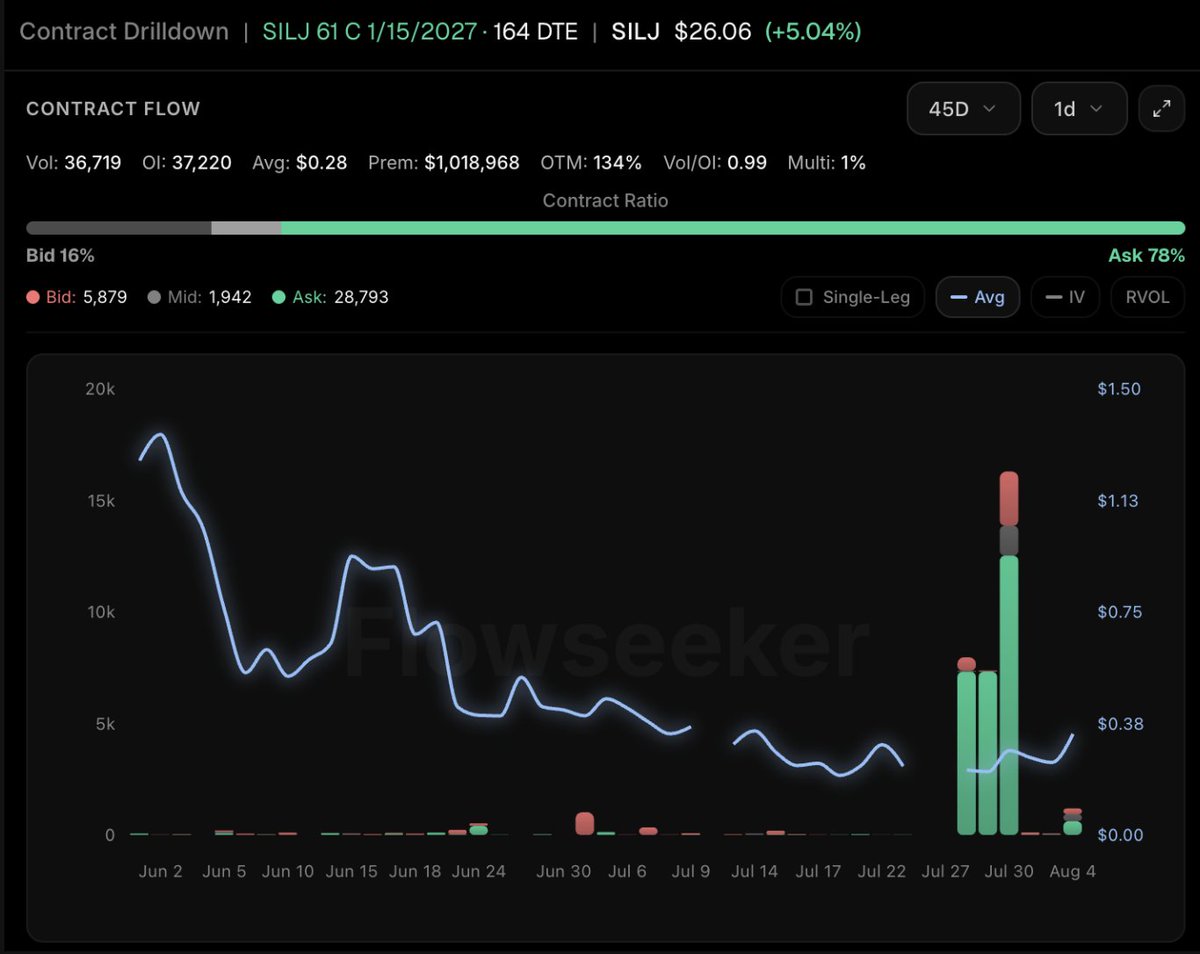 t38p_flow's tweet photo. Haven't seen this since January $SILJ 

Time to load up on miners?

#Flowseeker https://t.co/NDXeRd1gx5