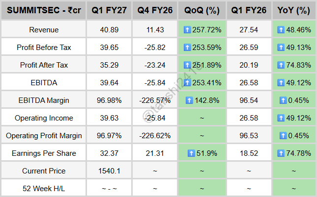 takshi2418's tweet photo. #SUMMITSEC
JUST IN: Summit Securities Ltd Q1 FY27 🚨
📈Revenue: ₹40.89Cr (+257.72% QoQ, +48.46% YoY)
💰PAT: ₹35.29Cr (+251.89% QoQ, +74.83% YoY)
⚙EBITDA: ₹39.64Cr (+253.41% QoQ, +49.12% YoY) https://t.co/A9FK0sa2iM