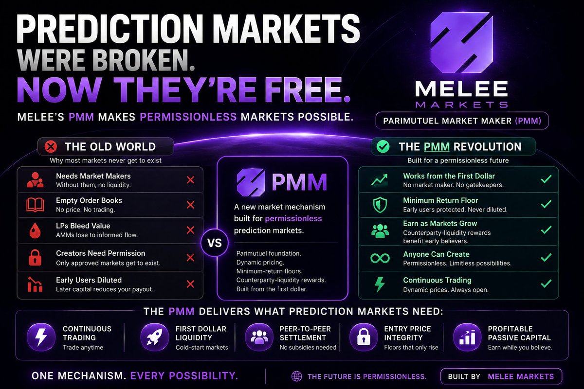 ishow_ola01's tweet photo. Prediction markets should let anyone create a market on anything.

So why do most platforms only list a handful of markets?

Because today's infrastructure wasn't built for permissionless markets.

Here's why @meleemarkets' new Parimutuel Market Maker (PMM) could change everything.
🧵👇
