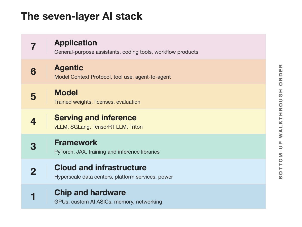 ibrahimatlinux's tweet photo. 3 plausible futures for the #AI Stack:
1⃣value flows to compute 
2⃣value flows to applications 
3⃣unclear yet

A detailed walkthrough of the stack (Fig 1) &amp; a discussion of the scenarios (Fig 2) is coming up.

DM me if you're interested in reviewing the draft.

#OpenSource https://t.co/LdsoRh7S1v