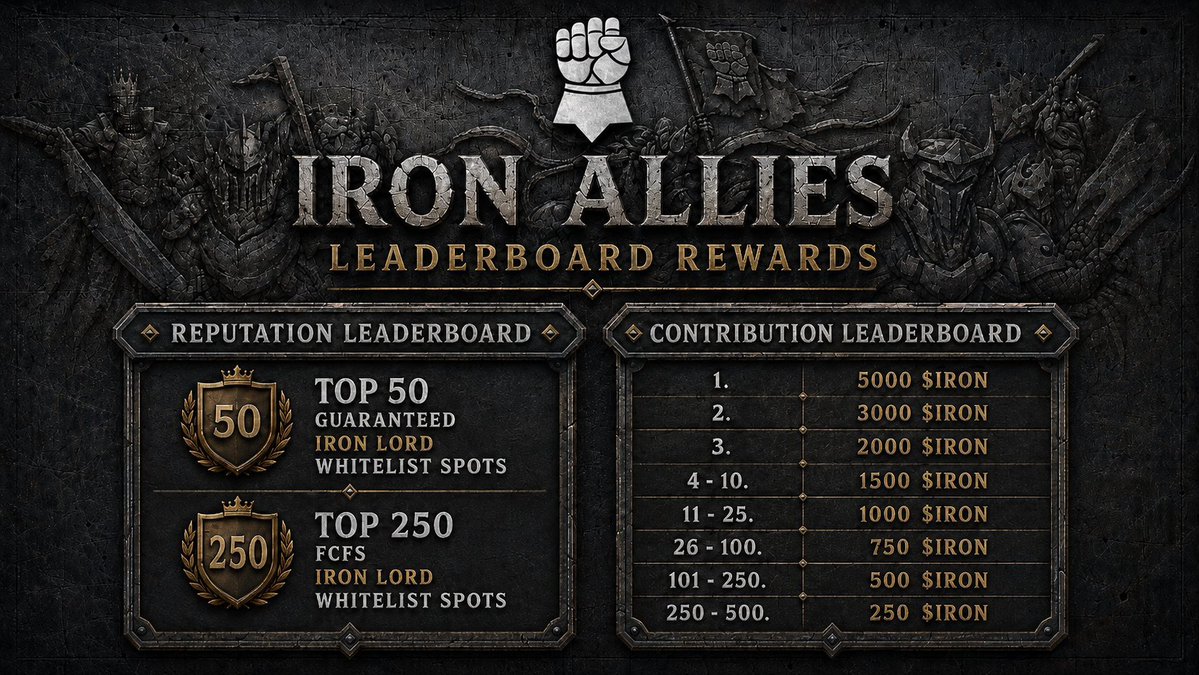 Totinhiiio's tweet photo. The @IronAllies_ WL campaign went live on July 30 on Nucleus and will be live until August 28.

Top 50: GTD spot for the Iron Lords mint
Top 250: FCFS spot for the Iron Lords mint

This is your chance to get onboard, mint is happening September 1 on Opensea. https://t.co/xH04KU7a8k