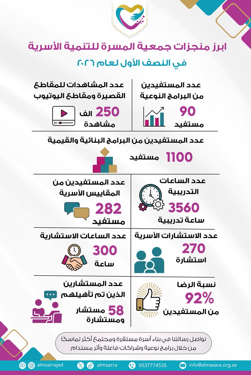almsarra's tweet photo. أثرٌ يمتد، وأرقام تُترجم عطاء 📊✨
في #جمعية_المسرة للتنمية الأسرية، نواصل تقديم برامجنا واستشاراتنا ورسالتنا خطوة بخطوة لنبني أسرة مستقرة ومجتمعًا أكثر تماسكًا. 🧑‍🧑‍🧒‍🧒🌟

شكرًا لكل من كان جزءًا من هذا الأثر! 🤍 https://t.co/Uy0flvv0Cb