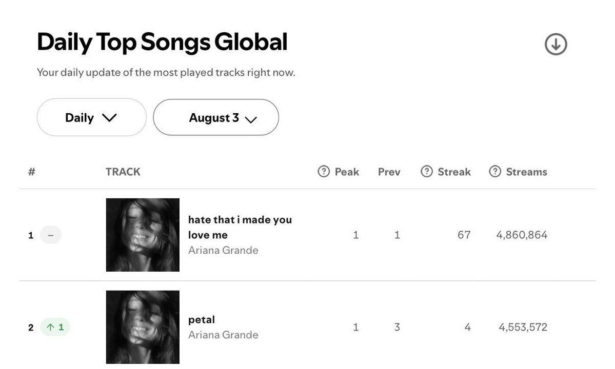 glindaupland's tweet photo. the concept of topping the spotify charts with two songs directly aimed at the public… ariana grande you will always be famous https://t.co/EGZHoczcq3
