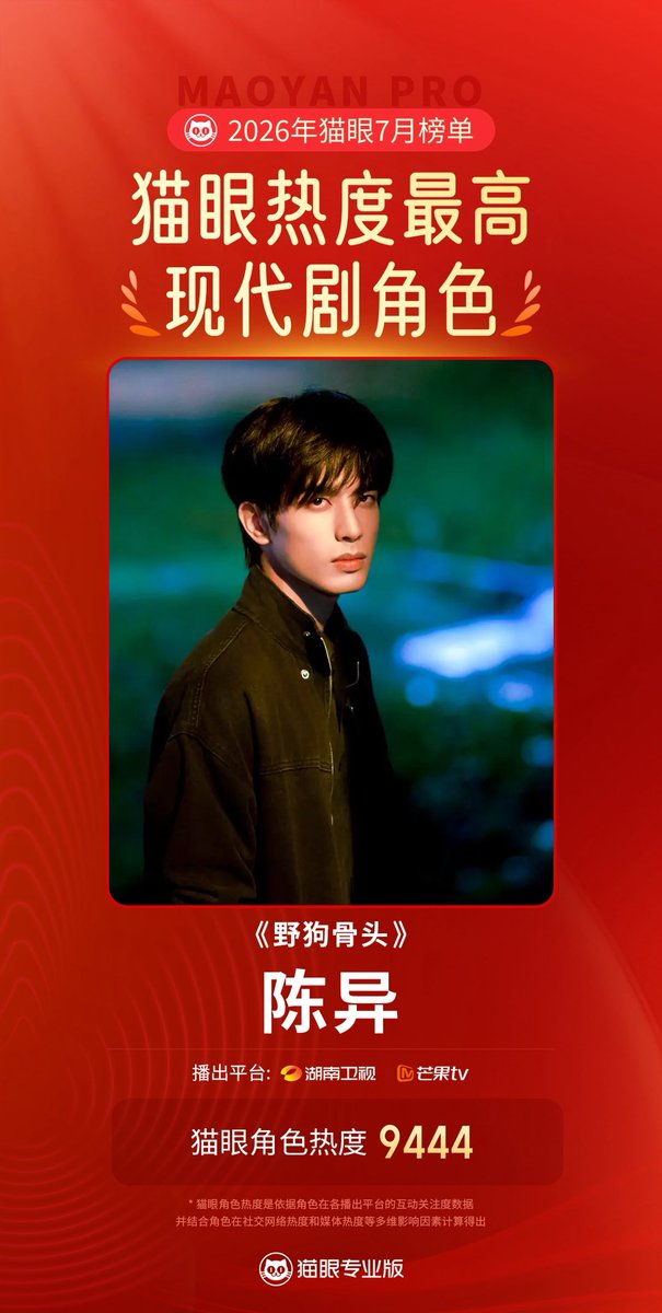 SWL99_update's tweet photo. According to data from Maoyan Professional Edition, Chen Yi, portrayed by #SongWeilong in the drama #LoveForYou, has been named the Most Popular Modern Drama Character on Maoyan for July 2026 🎉👏

 #宋威龙 #송위룡 https://t.co/k6ue5iu3dm