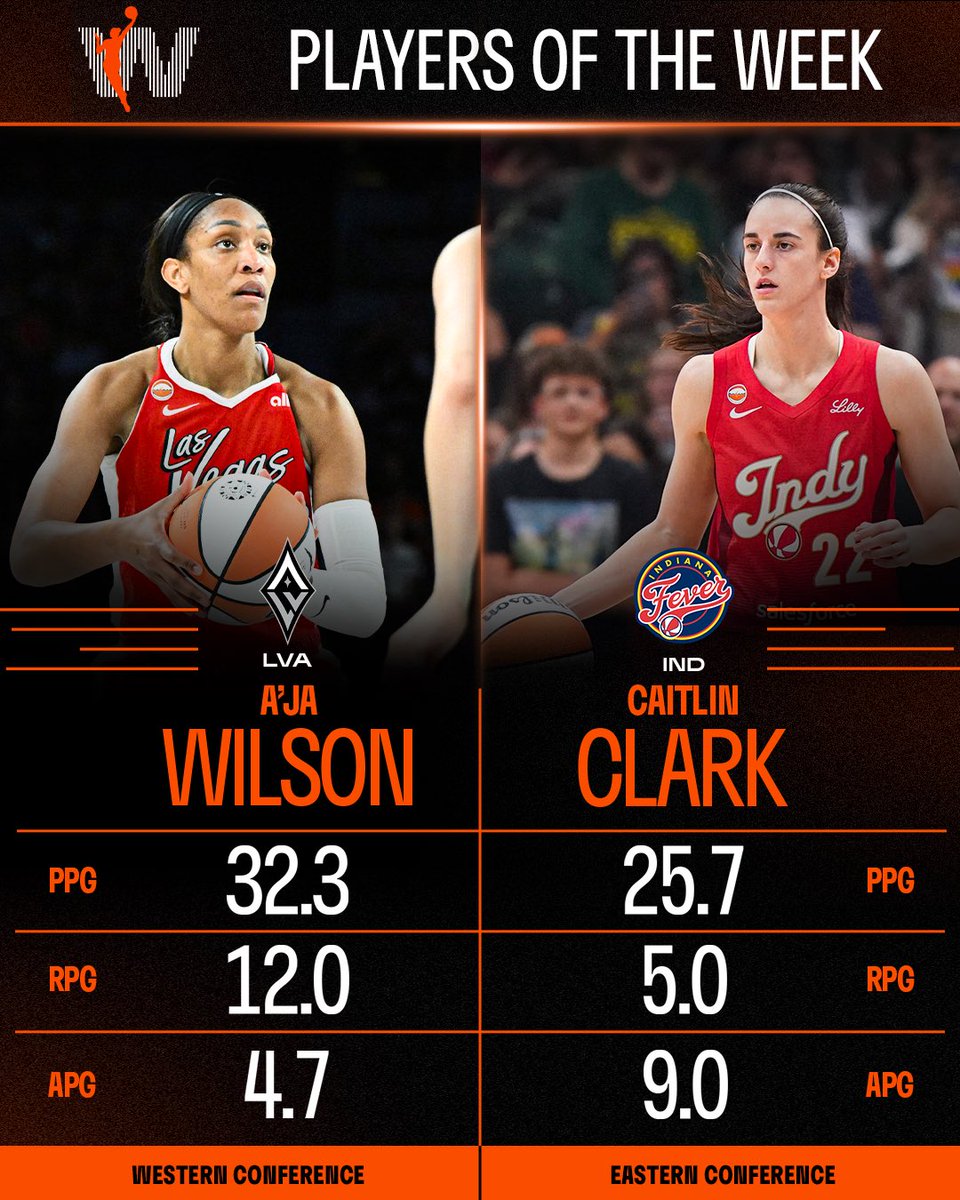 WNBAComms's tweet photo. Indiana Fever guard Caitlin Clark and Las Vegas Aces center A’ja Wilson have been named the WNBA Eastern and Western Conference Players of the Week, respectively, for Week 10 of the 2026 season. https://t.co/RR6UHsOOMG