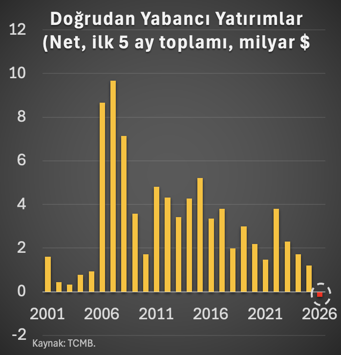 fxborsaci's tweet photo. #Borsa #Yatirim 
Yılın ilk beş ayı toplamında, net doğrudan yabancı yatırımlar tarihte ilk kez eksiye geçti. https://t.co/PScq5NfoOd