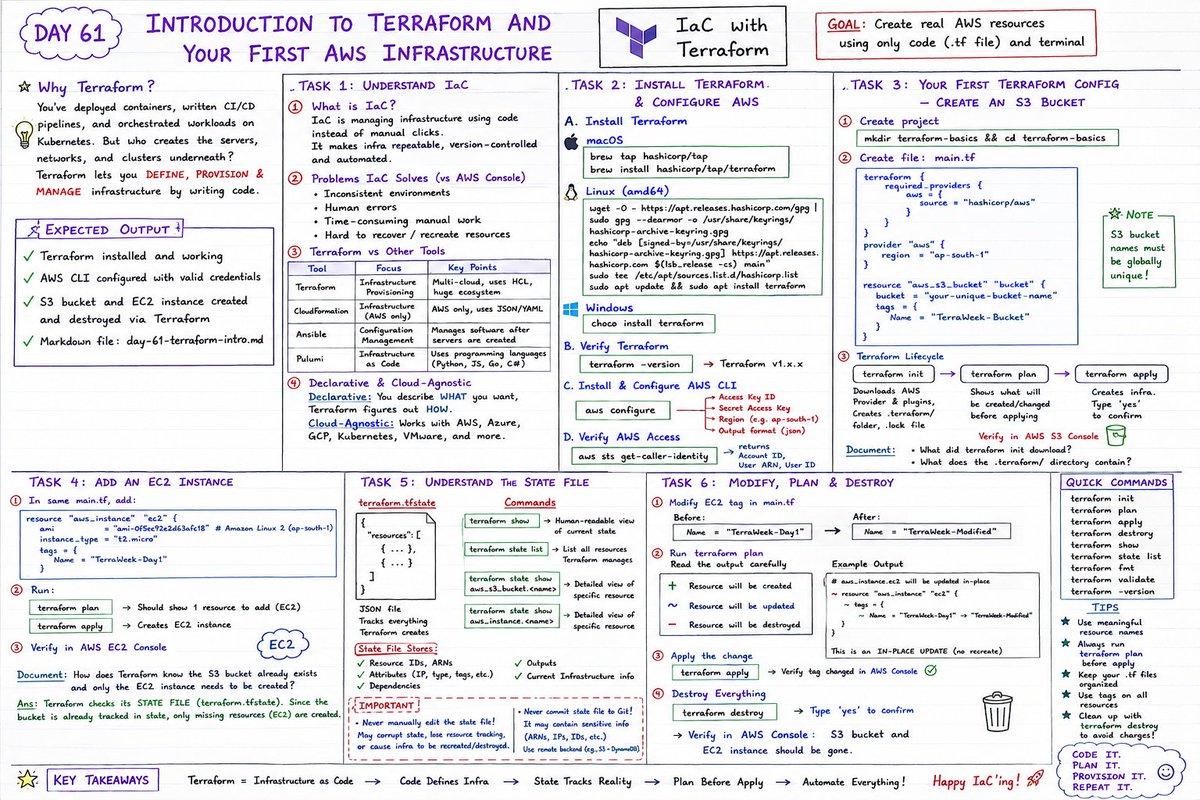 DevopsAtharva's tweet photo. ๐ Day 61 of #90DaysOfDevOps โ Introduction to Terraform & AWS Infrastructure โ๏ธ
Today I officially started my Infrastructure as Code (IaC) journey with Terraform! Instead of manually creating cloud resources, I learned how to define infrastructure using code and let Terraform handle the provisioning.
โ
Learned the fundamentals of IaC and why it's essential in DevOps
โ
Compared Terraform with CloudFormation, Ansible, and Pulumi
โ
Installed and configured Terraform & AWS CLI
โ
Created my first AWS S3 Bucket using Terraform
โ
Launched an EC2 instance with a simple .tf file
โ
Explored the Terraform lifecycle: init โ plan โ apply โ destroy
โ
Understood how terraform.tfstate tracks infrastructure
โ
Learned the importance of state files and why they shouldn't be edited manually or committed to Git
โ
Modified infrastructure safely using terraform plan
โ
Cleaned up all AWS resources using terraform destroy
It's amazing to see cloud infrastructure being created and managed with just a few lines of code. This is a huge step toward becoming a Cloud & DevOps Engineer! ๐
https://t.co/uZGUhAikGG
#Terraform #InfrastructureAsCode #IaC #AWS #AmazonWebServices #CloudComputing #DevOps #90DaysOfDevOps #CloudEngineer #DevOpsEngineer #S3 #EC2 #AWSCLI #HashiCorp #TerraformBeginner #Automation #CloudAutomation #Linux #Git #GitHub #CloudNative #LearningInPublic #TechJourney #ContinuousLearning #PlatformEngineering #Developer #OpenSource #Kubernetes #Docker #CI #CD #TechCommunity #Programming #SoftwareEngineering #CloudInfrastructure #BuildInPublic #InfrastructureAutomation #90DaysOfDevOps #TerraWeek #DevOpsKaJosh #TrainWithShubham
Happy Learning!
@TrainWitShubham
