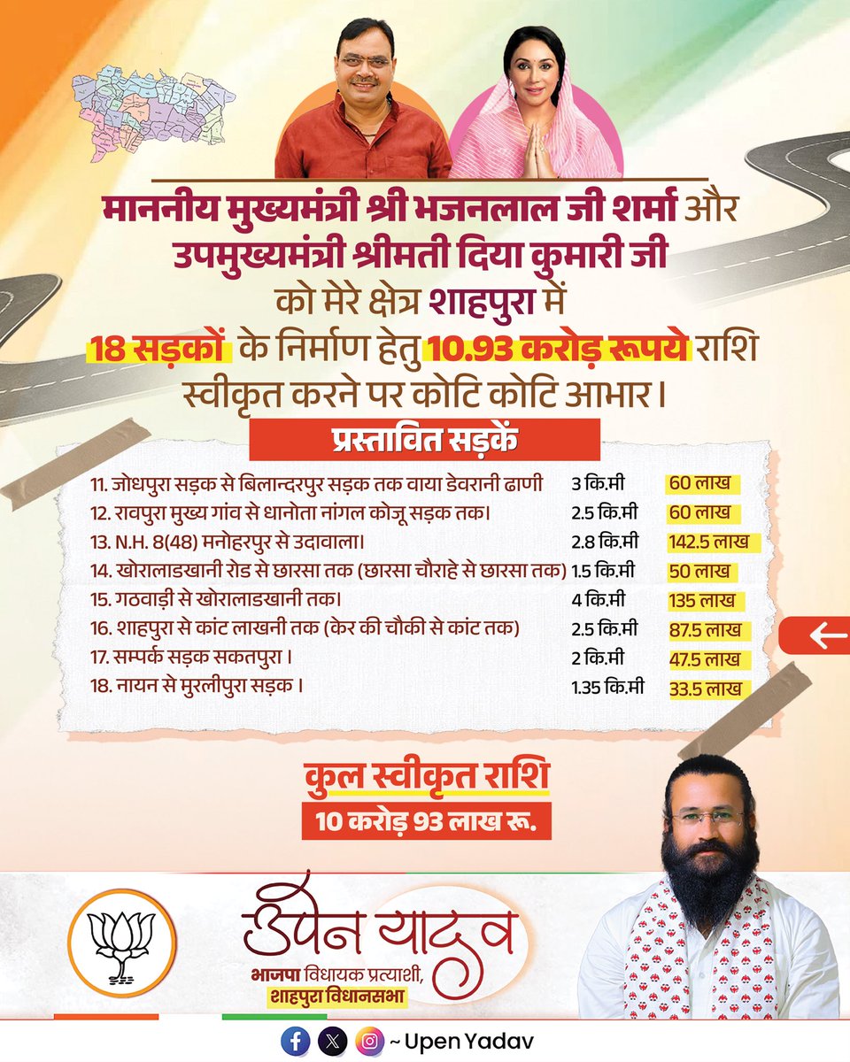 TheUpenYadav's tweet photo. माननीय मुख्यमंत्री श्री भजनलाल जी शर्मा और उपमुख्यमंत्री श्रीमती दिया कुमारी जी को मेरे क्षेत्र शाहपुरा में 18 सड़कों के निर्माण हेतु 10.93 करोड़ रूपये राशि स्वीकृत करने पर कोटि कोटि आभार। https://t.co/zdP1iZpzJi