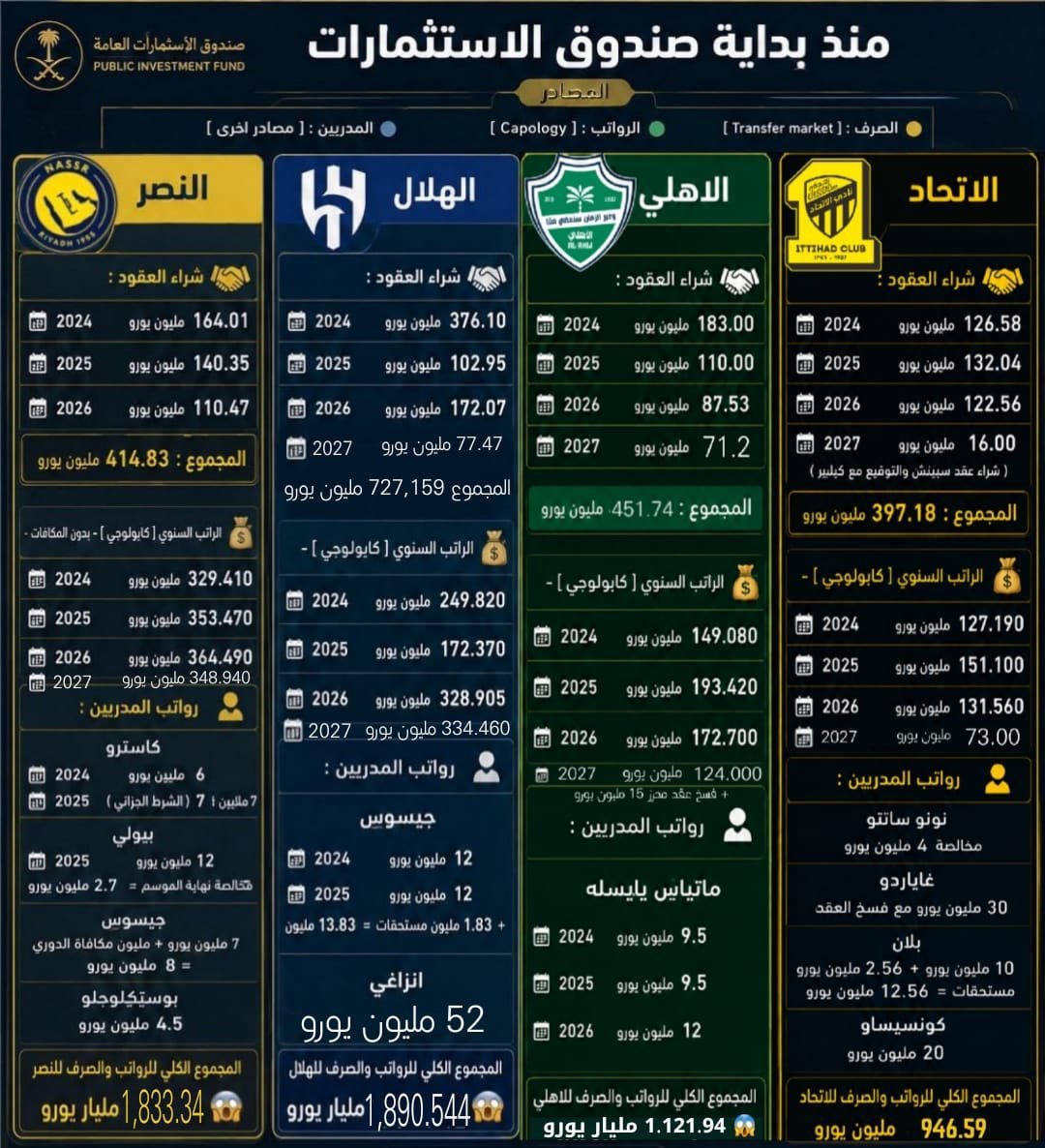 Mulhem28's tweet photo. #FairnessForIttihad
هذا حال الاتحاد .. من بداية الصندوق وبرنامج الاستقطاب!
أقل الاندية صرفاً !
أقل الاندية دعماً !
انصفوا #الاتحاد فالاتحاد نادي الوطن ولا يقل عن بقية اقرانه. https://t.co/608b2FM1NY