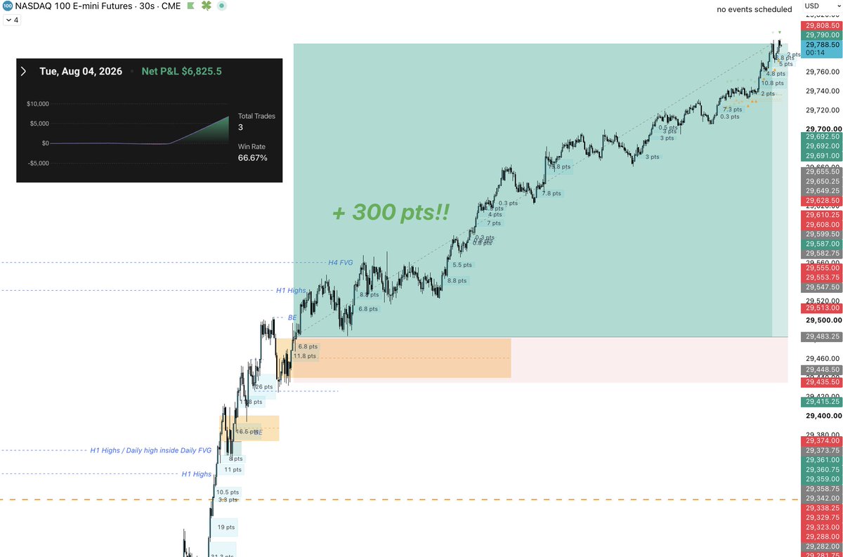 nixfutures's tweet photo. +$6,825 🟢

+1R alerted LIVE on stream to start August!

+300 pts at peak (caught 50). 

DOL setup to H4 EQH / ATH on ES. 

had pretty much 2 breakeven attempts before it. https://t.co/ETTdsiQkEa