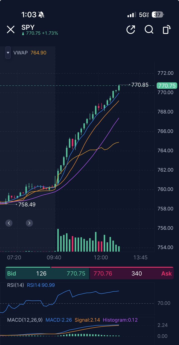 SKPTrades's tweet photo. Trading community went absolutely crazy today. 

Catching a trend day and staying in for the full ride! 

I told VIP, above $761 take calls. 

We all entered, made great returns 100%-200% and then left our runners to do the work! 

1000% day came smooth! 

MEMBERS MADE $7k++ https://t.co/ScJ00nqtMR