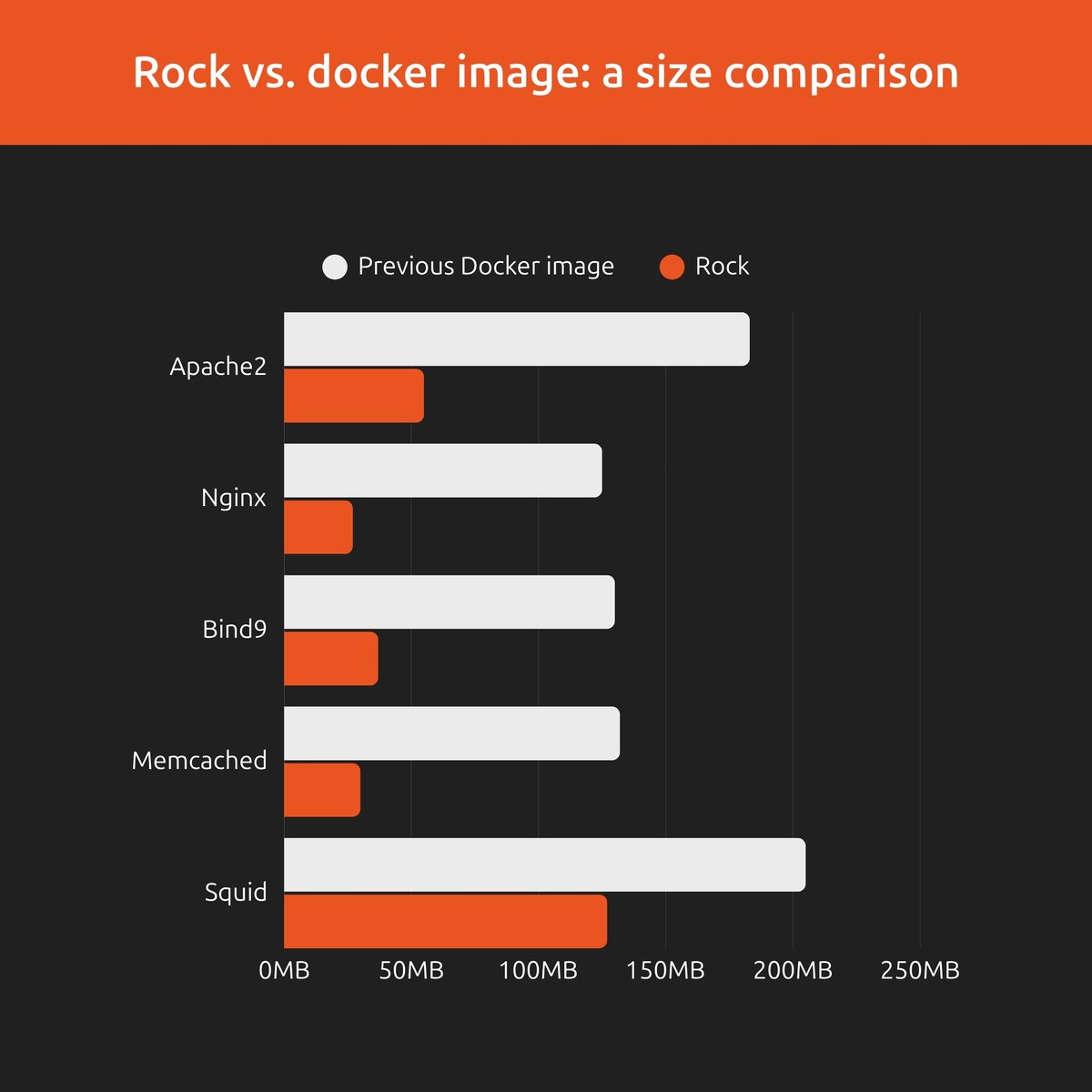 Canonical's tweet photo. Apache2, Nginx, Bind9, Memcached, and Squid have been hardened into rocks (Ubuntu-based container images) – bringing smaller image sizes, cleaner dependency trees, and a reduced runtime footprint.

Built with chisel, managed with Pebble, and designed with security in mind, helping to keep your service images maintainable.

Read the full update: https://t.co/snJF8JQ25q

#Ubuntu #Containers #OpenSource