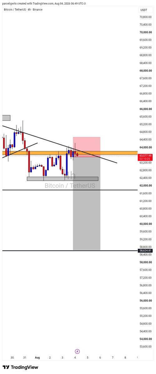 cloudbaby80's tweet photo. $BTC IS STRESSFUL TO TRADE...JUST WONDERING AROUND MY SL MY B.E😅 https://t.co/S1Z6PX98Yz