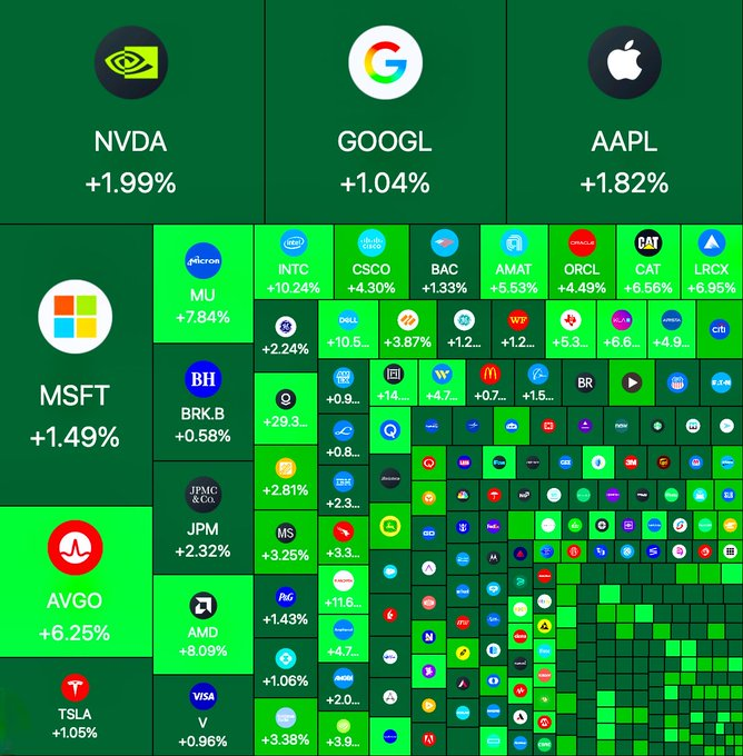 StockSavvyShay's tweet photo. Green everywhere. https://t.co/T4L1mN0HVX