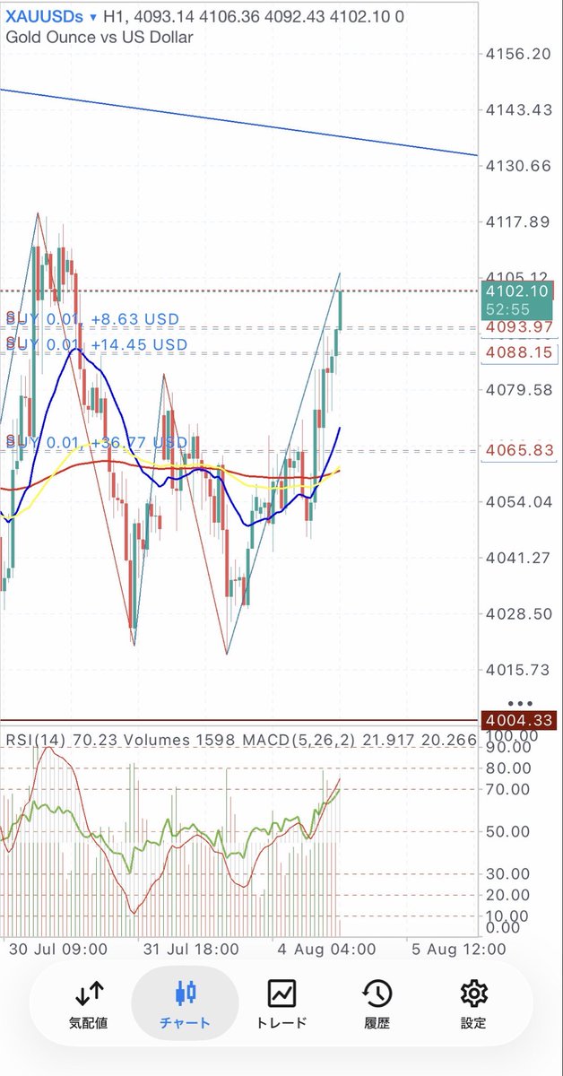 UAdayoooon's tweet photo. EAがピラミッティング中👏👏👏👏

使ってみたい方はDMください😀

#FX #EA #GOLD #おすすめ https://t.co/ejqanES2Ik