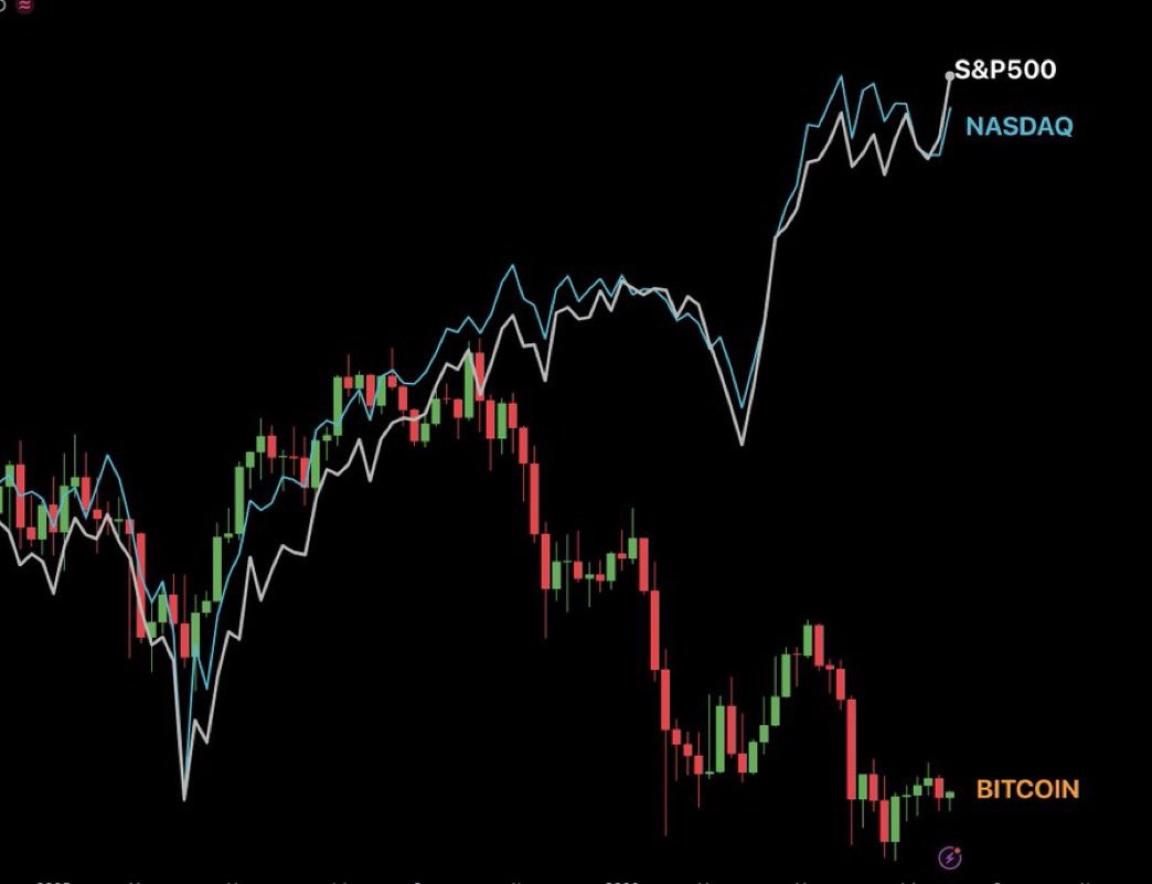 miloholding's tweet photo. The S&amp;P 500 is printing fresh all-time highs, and the NASDAQ looks ready to follow. If history repeats itself, Bitcoin may not stay behind for long. https://t.co/lBCywewBV7