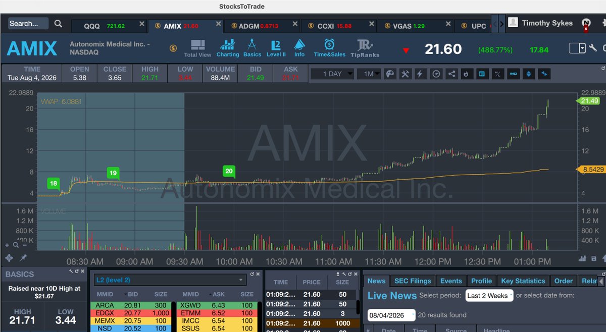 timothysykes's tweet photo. LOLOLOLOLOL $AMIX SPIKE TO THE $21S, THANK YOU SHORT SELLERS, WE ARE ETERNALLLLLLLLY GRATEFUL FOR YOU!!! DO YOU GUYS NOW SEE WHY SHORTS ARE SO BAD AND ALLLLLLL THE BIGGEST SHORTS HAVE BLOWN UP AND ARE TOO CHICKENSHIT TO ADMIT IT HERE?!?! RETWEET IF YOU LOVE IT LIKE YOU SHOULD!!! https://t.co/ApvQMinp7O