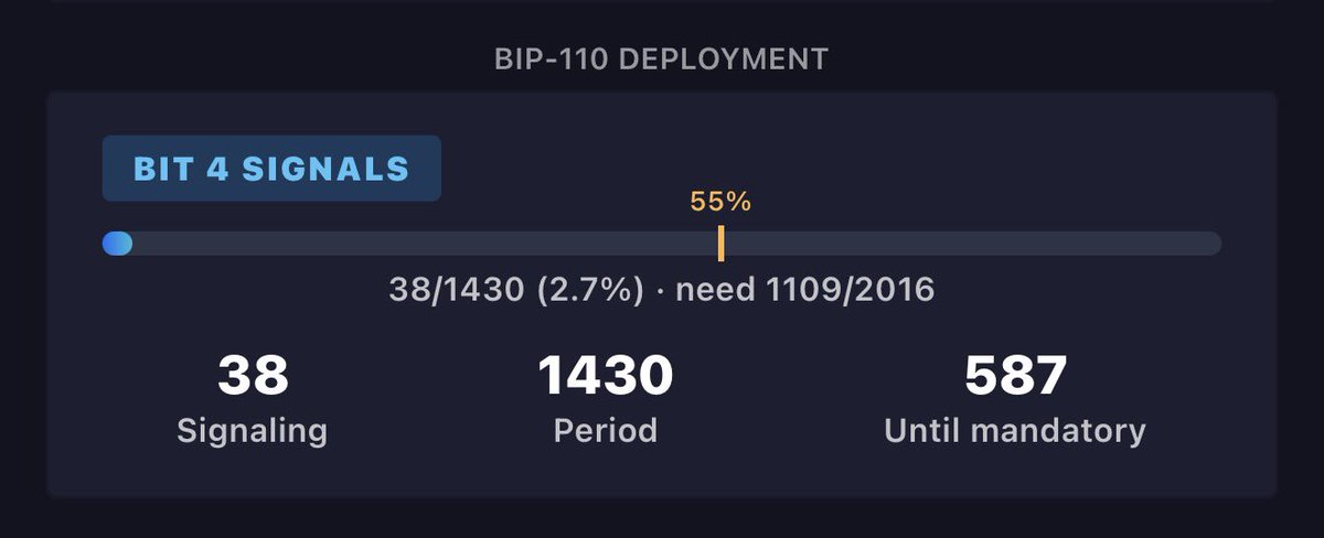 MarcanoFilms's tweet photo. BIP-110 mandatory signaling is days away.

38 / 1430 blocks signaling (2.7%).

Need 1109/2016 for early lock-in.

~587 blocks until mandatory.

We already knew miner support would be weak. That was never the point.
People keep confusing who actually decides the rules of Bitcoin.
Miners produce blocks.

Node runners enforce consensus.
This is decentralized by design. The protocol itself gave us the tools (version bits + mandatory signaling window). We are using them.
Node runners are putting things back in their proper place.
Run Knots. Enforce the rules. Don’t Trust. Verify.
#BIP110 #BitcoinKnots