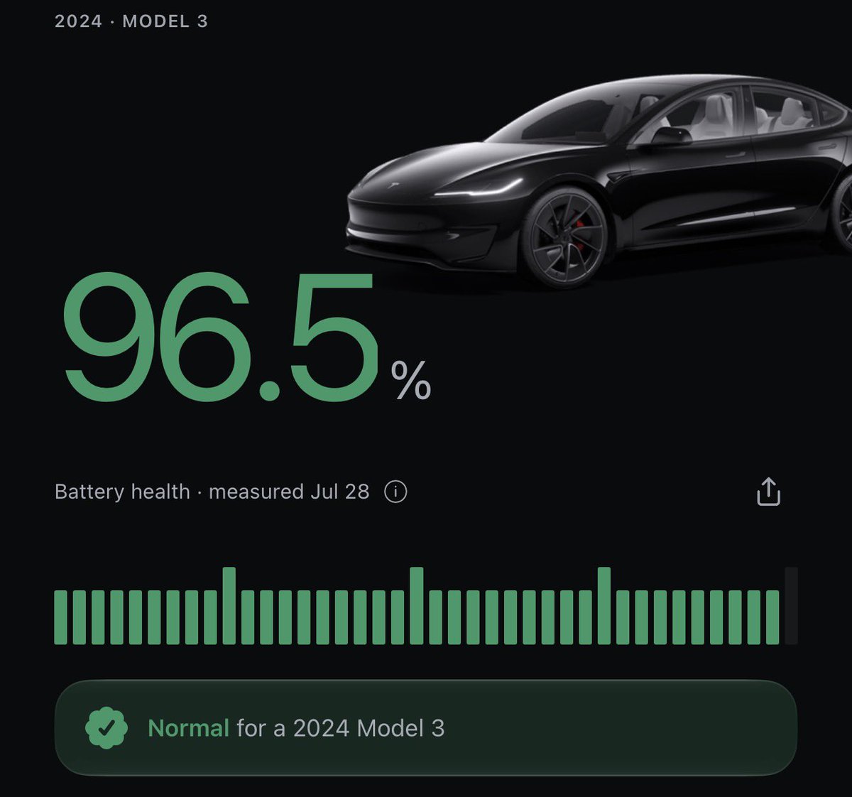 niccruzpatane's tweet photo. I’m really impressed with the battery health results of my 2024 Tesla Model 3 Performance. 

This car has been on some serious road trips over the last couple of years, 20+ hour days and lots of non-stop Supercharging sessions. https://t.co/mT0hSzZOpf