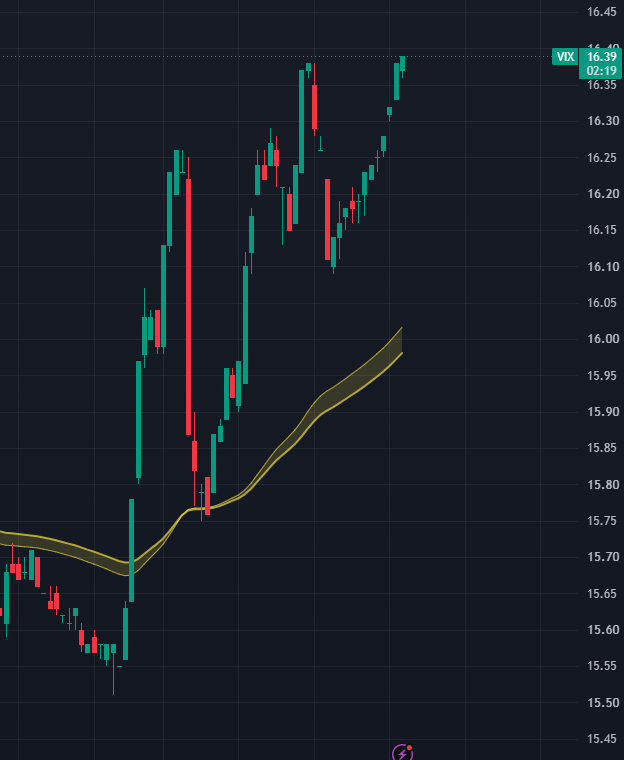 TraderFlorian's tweet photo. VIX UP
NASDAQ UP
ES UP
For 2 days straight...
WHAT THE FUCK IS HAPPENING IN THIS MARKET?! 🤯

There has to be something I'm not seeing... https://t.co/qtghx6LPAY