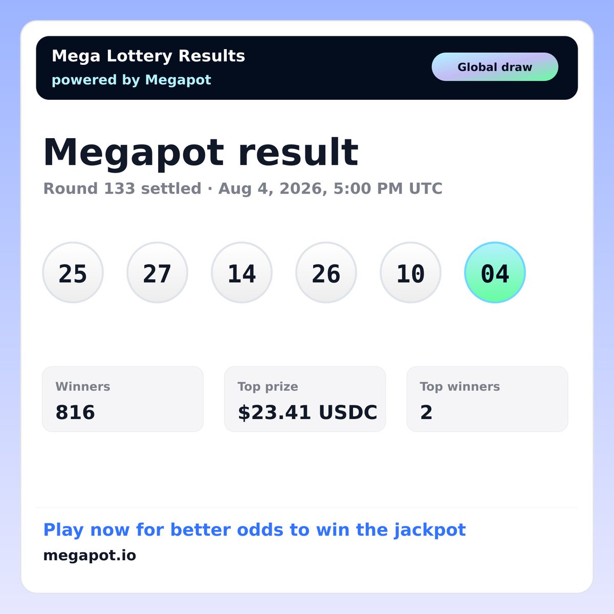 NewportProtocol's tweet photo. Megapot result is in.
Draw: Aug 4, 2026, 5:00 PM UTC
Numbers: 25 27 14 26 10
Bonus ball: 04
Jackpot: $1.1M USDC
Winners: 816
Top prize: $23.41 USDC
Top winners: 2
Play now for better odds to win the jackpot: https://t.co/AdfqUWph5K https://t.co/pOjELYVtPF