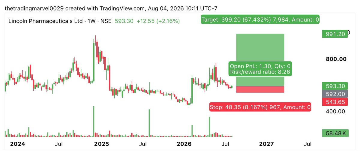 TradingMarvel's tweet photo. Good risk reward stocks is here :-
Sl only 48 points 
Tgt-399 points 
#Lincoln

Time frame is March 2027 https://t.co/Y4SPca7Wza