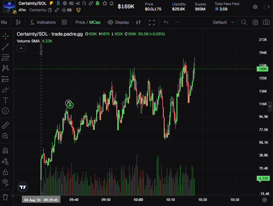 Certaintysol's tweet photo. $Certainty   

ca: 7H5rZihpkxSkDejwE9wz9snJmibm7KowARkpSRLBpump  

mc: 180k 

ATH: 200k  

#pumpfun #dexscreener #solana #gem #memcoin #memecoin https://t.co/9LXWqp5l1H