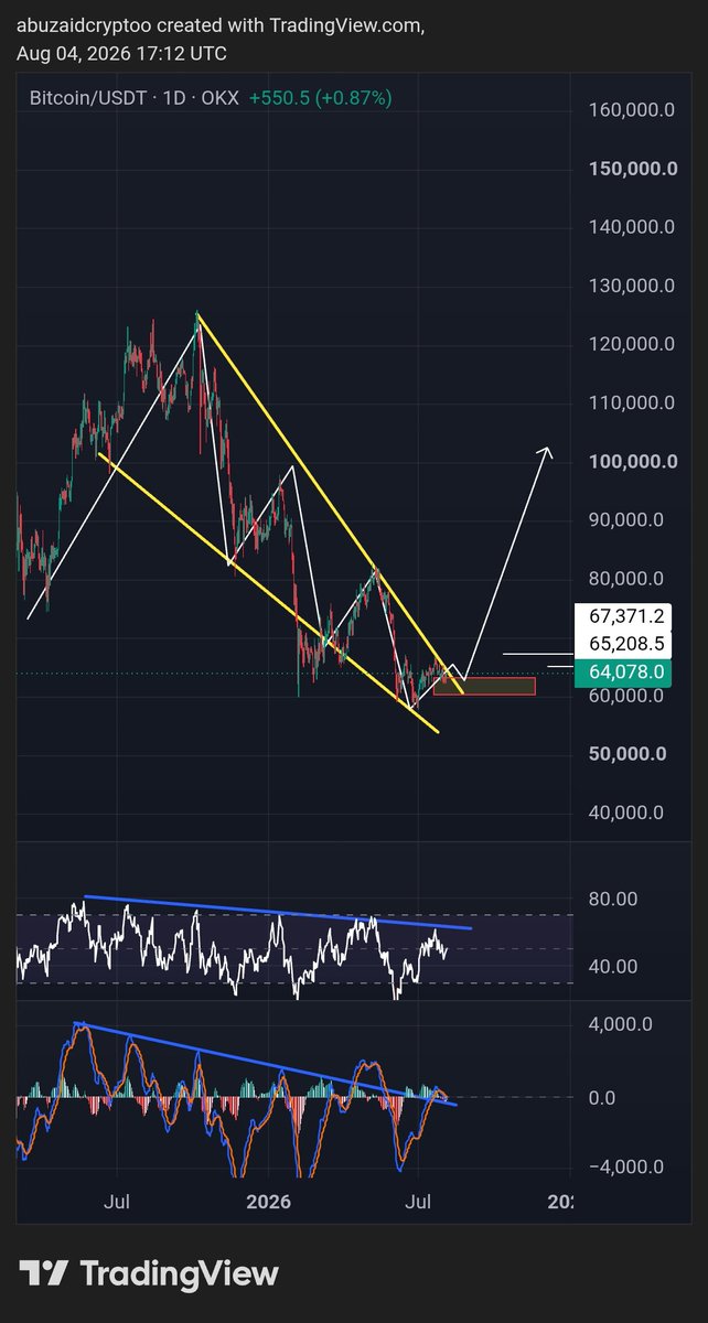 AbuZaidcrypto's tweet photo. $BTC 

البتكوين له فتره يمشي بنطاق عرضي بمناطق 65-62 جميع المؤشرات تشير على عدة محاولات لاختراق مقاومه مناطق 65-67 

هذا الشي وعدة المحاولا�� يعطي اوردر شراري وبرايس أكشن يكون ضعيف يبدأ يقوا في كل محاوله حتى اختراق هذي المقاومه 

اي ان اي اختراق لمناطق المقاومه واغلاق فوقه يدل على وجود انطلاقه سعريه قويه وهذا الي يقترب منه #البتكوين حاليآ 

ورا احدثه لكم تباعاً 
بالتوفيق 🤍