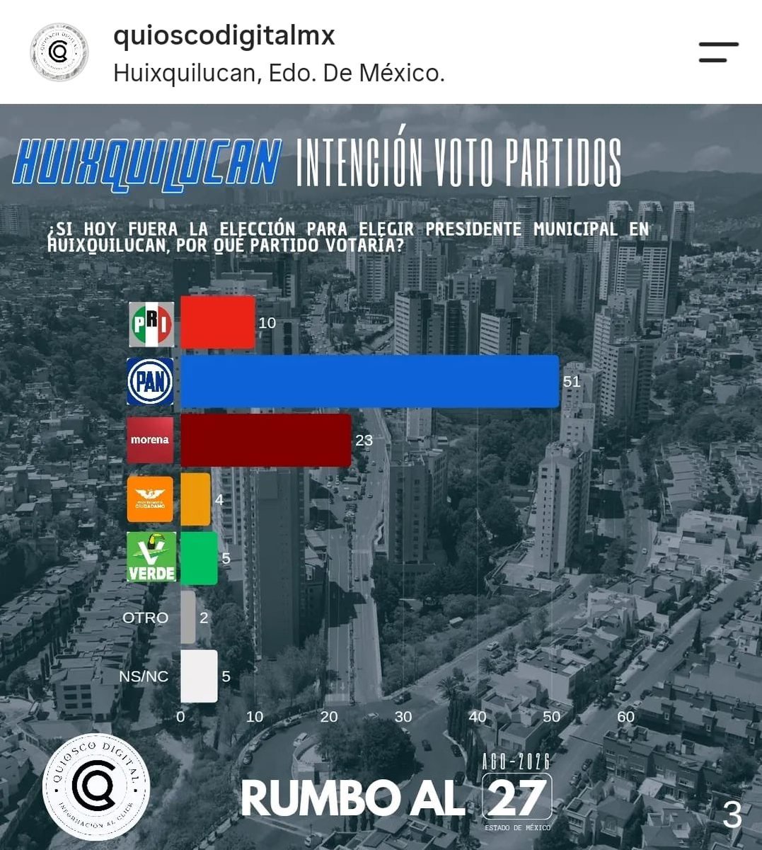 EnriqueVargasdV's tweet photo. En #Huixquilucan nuestro Partido @AccionNacional va a arrasar en el 2027. ¡Estamos listos! https://t.co/YHobq30OCA