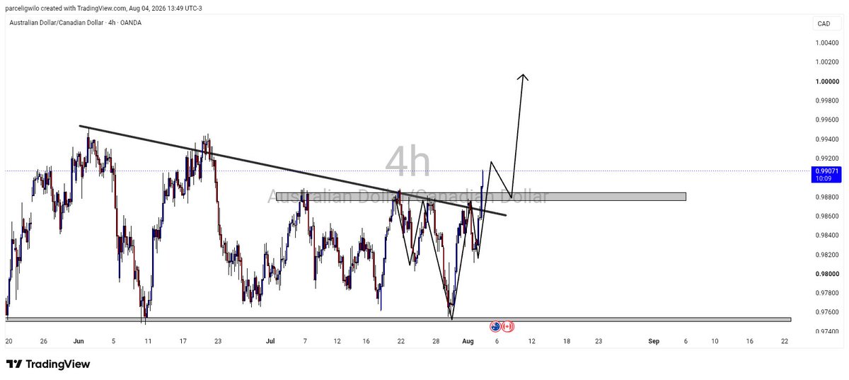 cloudbaby80's tweet photo. Likely seting a buy limit order here on $AUDCAD https://t.co/t6BZq4QcAH