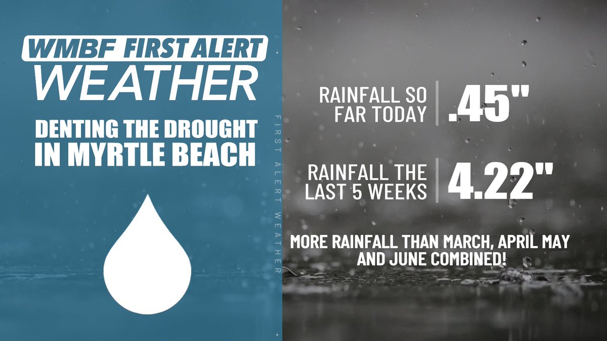 jamiearnoldWMBF's tweet photo. BABY STEPS to end the drought!  With just under a half an inch so far today in Myrtle Beach, the rainfall total for the last 5 weeks is now over 4 inches.  That is more than we saw in all of March, April, May and June COMBINED!! #SCwx @wmbfnews https://t.co/NXp57k34yQ