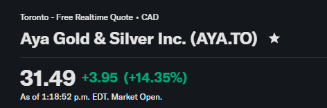TinfoilTraders's tweet photo. What an amazing run from AYA Gold and Silver!

This company isn't done either. with analytst price targets not even met yet. we could see this trend continue!

All info in the public domain
Do your own due diligence
https://t.co/2indG466dH

#TSX #NASDAQ #Silver #Stock

@AyaGoldSilver @BenoitLaSalle55 @Brien_Lundin