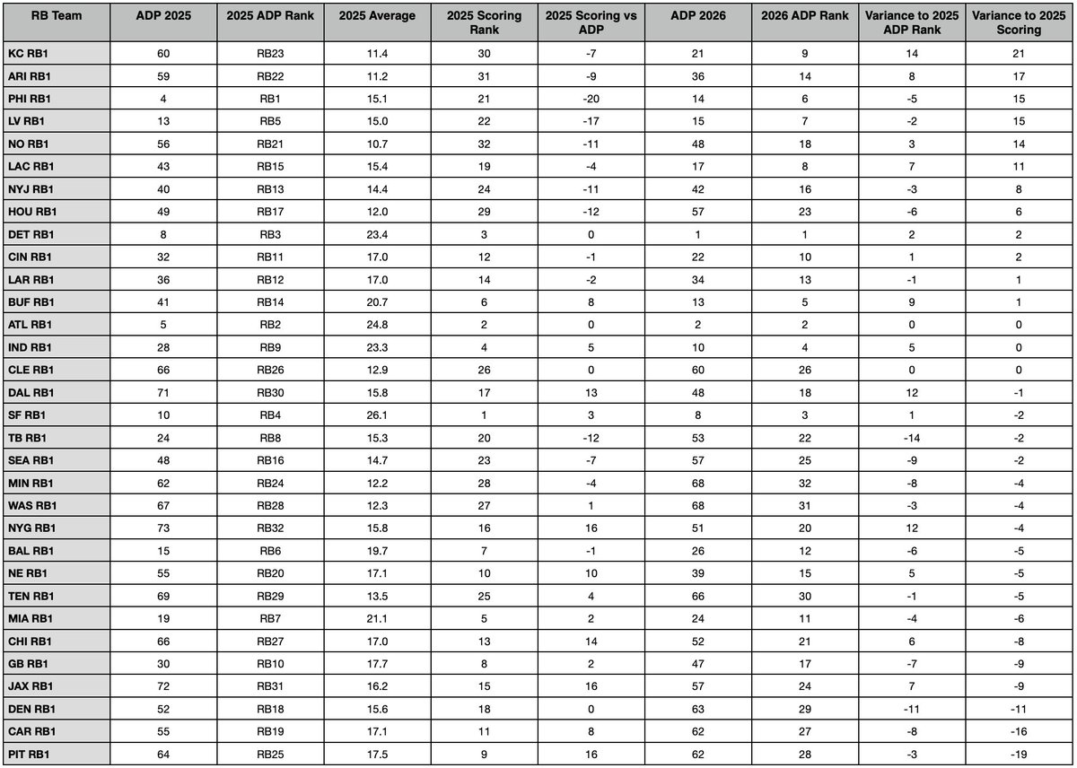 KielyOtherside's tweet photo. Following on from the WR data yesterday, we have the RB data today. 

There is value to be had in the SBS format where committees don’t always hurt you. Best score of any RB for that team counts as the weekly score. 

Keep an eye on teams near the bottom of this list, they could crush their ADPs if the scoring as a team is anything like it was last year.