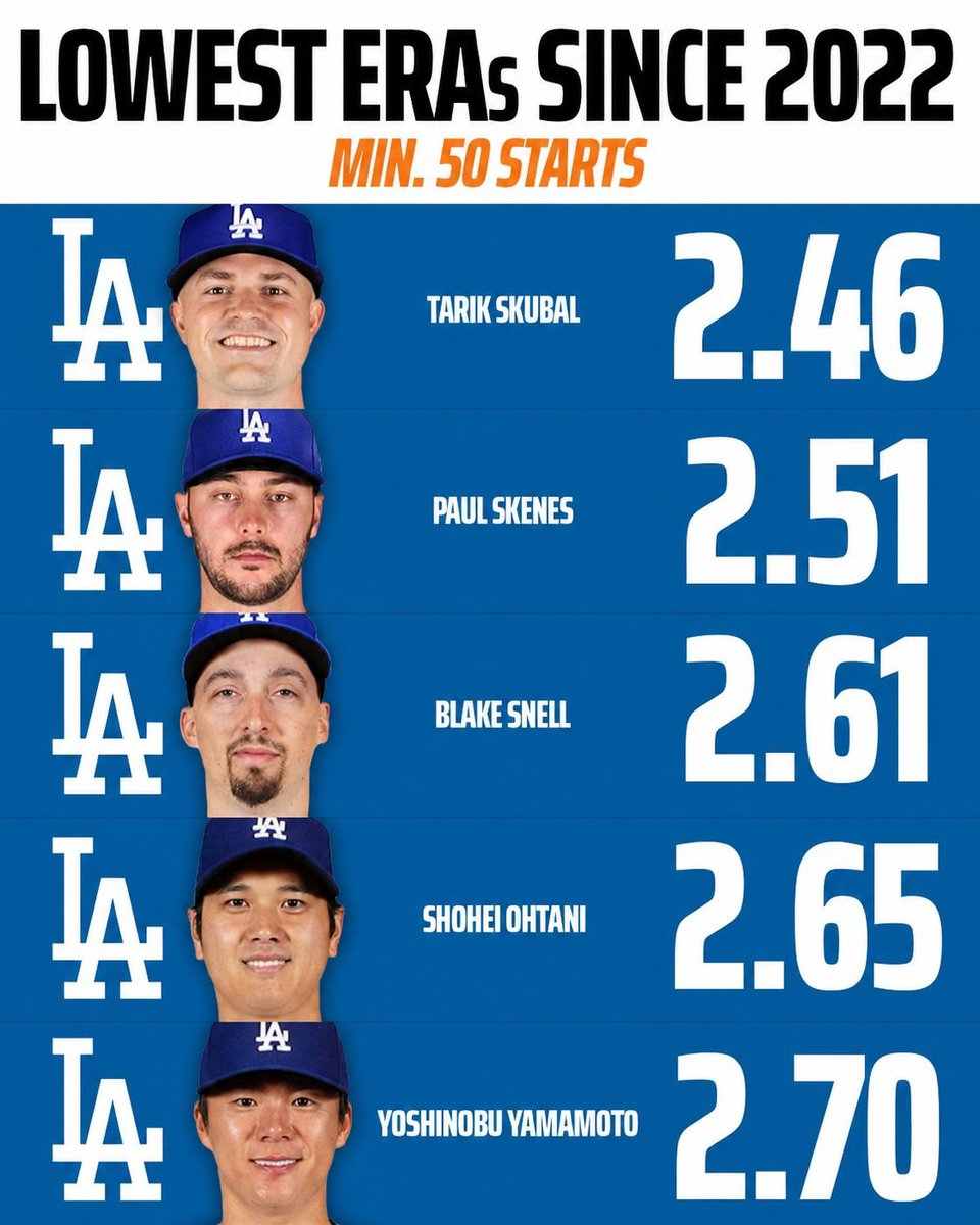 BargerMVP_SZN's tweet photo. Knowing the Dodgers and how baseball is trending soon it'll be https://t.co/fweQnfCUGy
