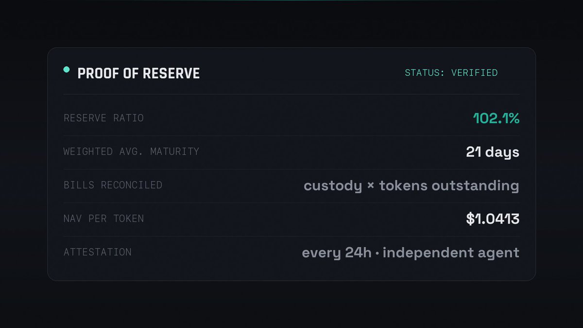 Betyte_'s tweet photo. Every 24 hours an independent agent counts the bills in custody and checks them against every token outstanding. The report gets hashed on-chain.

Reserves you can verify, not reserves you're asked to trust. https://t.co/tgmplGciyu