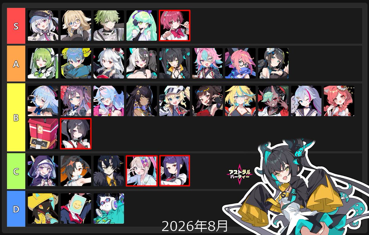 mina4283's tweet photo. アストラルパーティー　個人的Tier表です。
上が強すぎるだけで下が弱いわけではないです。横は順列ありません。
PTの組み合わせによってキャラの使用感や評価が大幅に変わることもあります。
これからアスパを始める方はご参考にどうぞ。
赤枠は期間限定です。
#AstralParty #アストラルパーティー https://t.co/i7EKCtPnG4