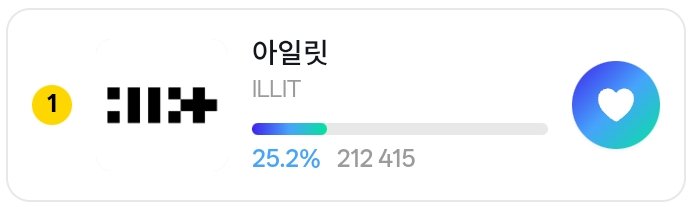 ILL_WIN_IT's tweet photo. 🔔 | D-9 and we still TOP 1!

Keep like that and try to wide the gap with 2nd place‼️

🎯 #1 (21 268 Gap with #2)

📱 FanTheOne App
🗳️ 1 Vote = 5 Gems
🗓️ Ends on August 13th, 23:59 KST

#ILLIT #아일릿 #ILLVOTEIT #잇츠투표미 https://t.co/IsqGWHskHx