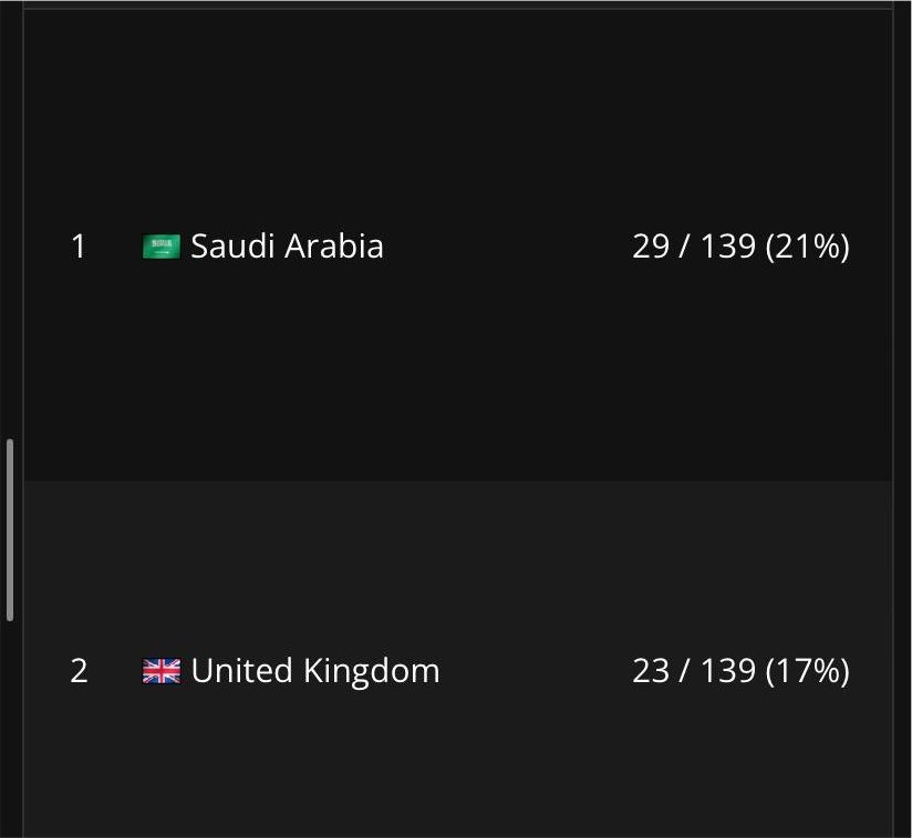 ASKIN1n's tweet photo. Since MRC Season 2, Arab players have consistently had the highest representation in the Top 16

The talent is already there. What the community needs now is guidance https://t.co/Y1EeXdt0dY