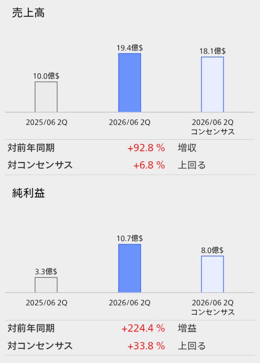 zE288ECA's tweet photo. PLTRが神決算😳
GOOGLE、Amazon、マイクロソフトに加えてAIソフトウェア企業も数字でAIがドル箱であることを証明しつつある。夏枯れを覆すかも https://t.co/LgY40IKVIU
