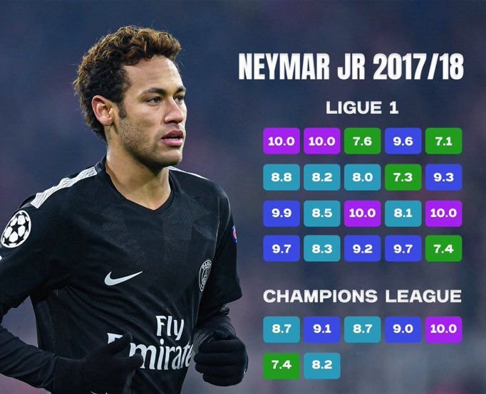 neyholic's tweet photo. 17/18 Neymar by the numbers https://t.co/DsIn8G5BZC