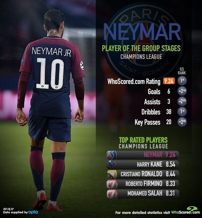 neyholic's tweet photo. 17/18 Neymar by the numbers https://t.co/DsIn8G5BZC