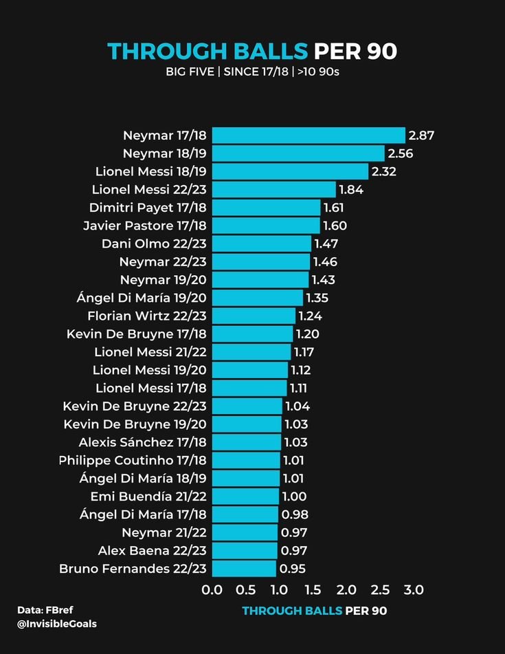 neyholic's tweet photo. 17/18 Neymar by the numbers https://t.co/DsIn8G5BZC