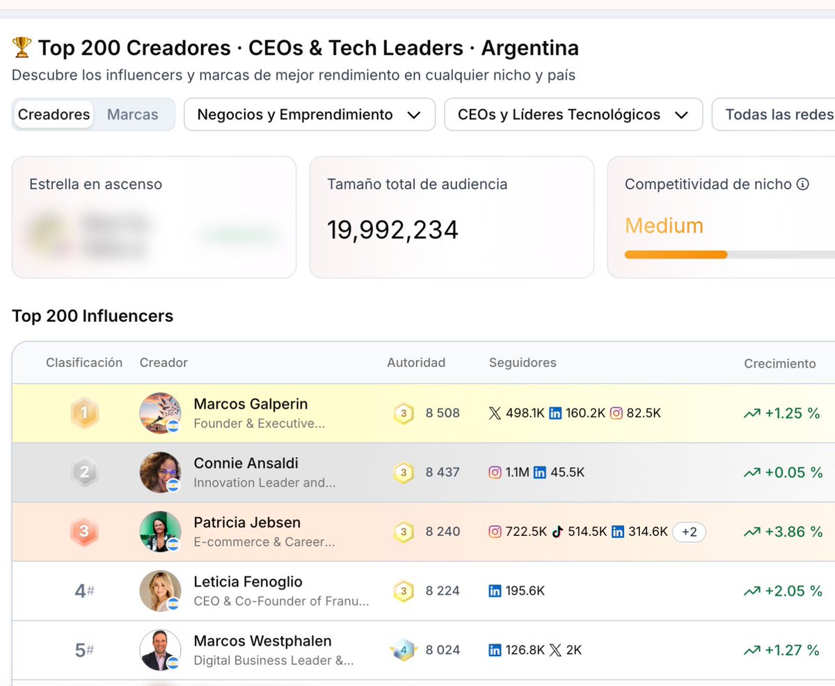 connieansaldi's tweet photo. Como pasó esto? 😍🙏🏻Favikon analiza estadísticamente, las personas más influyentes por áreas. En este caso CEOs y tech. 
Me vuelvo loca estar en la misma lista que @marcos_galperin y Pato Jebsen! Dos personas que admiro tanto! 
 🩵 @Favikon_ https://t.co/q2ROAvja6W